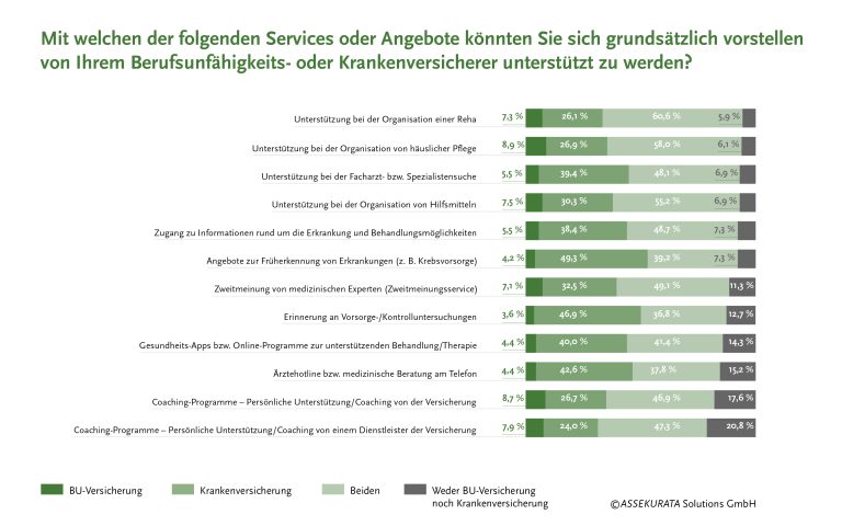 Graphik assekurata